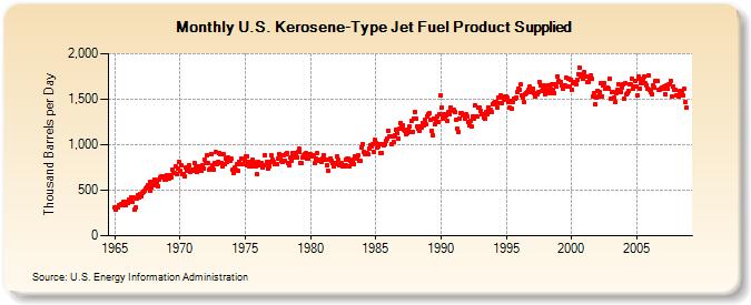 U.S. Kerosene-Type Jet Fuel Product Supplied  (Thousand Barrels per Day)