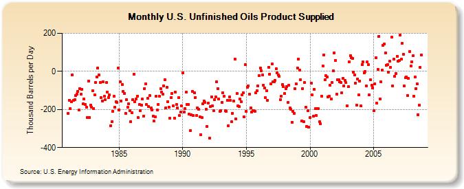U.S. Unfinished Oils Product Supplied  (Thousand Barrels per Day)