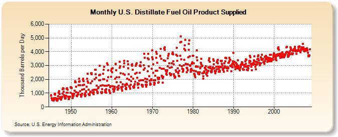 U.S. Distillate Fuel Oil Product Supplied  (Thousand Barrels per Day)