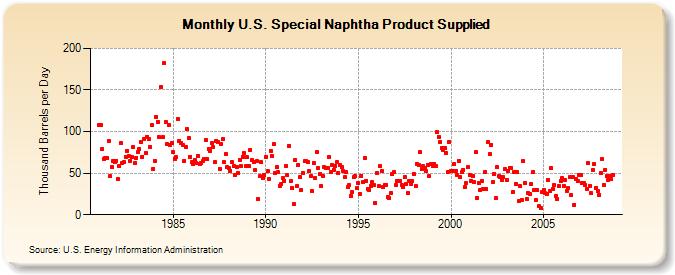U.S. Special Naphtha Product Supplied (Thousand Barrels per Day)