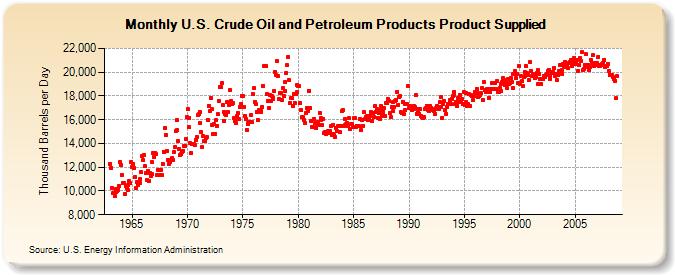U.S. Crude Oil and Petroleum Products Product Supplied  (Thousand Barrels per Day)
