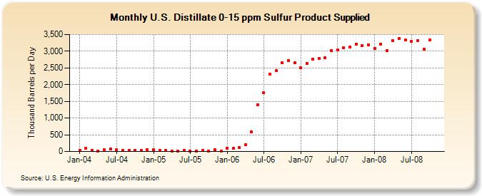 U.S. Distillate 0-15 ppm Sulfur Product Supplied  (Thousand Barrels per Day)