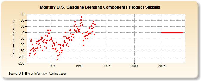 U.S. Gasoline Blending Components Product Supplied  (Thousand Barrels per Day)