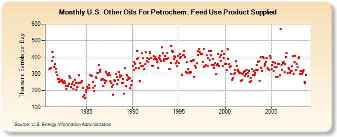 U.S. Other Oils For Petrochem. Feed Use Product Supplied (Thousand Barrels per Day)