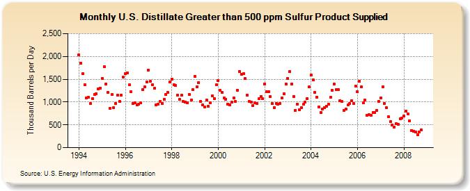 U.S. Distillate Greater than 500 ppm Sulfur Product Supplied  (Thousand Barrels per Day)