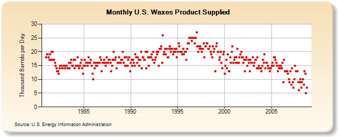 U.S. Waxes Product Supplied  (Thousand Barrels per Day)