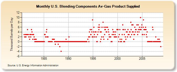 U.S. Blending Components Av-Gas Product Supplied  (Thousand Barrels per Day)