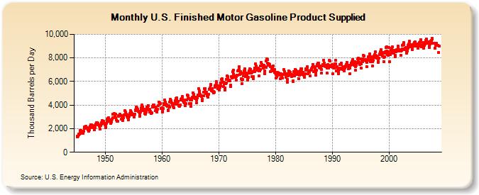 U.S. Finished Motor Gasoline Product Supplied  (Thousand Barrels per Day)