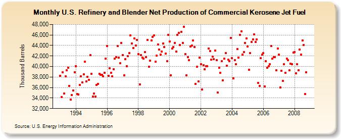 U.S. Refinery and Blender Net Production of Commercial Kerosene Jet Fuel   (Thousand Barrels)