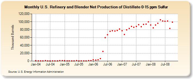 U.S. Refinery and Blender Net Production of Distillate 0-15 ppm Sulfur  (Thousand Barrels)