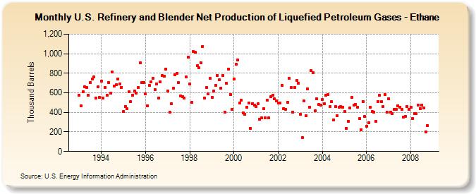 U.S. Refinery and Blender Net Production of Liquefied Petroleum Gases - Ethane   (Thousand Barrels)