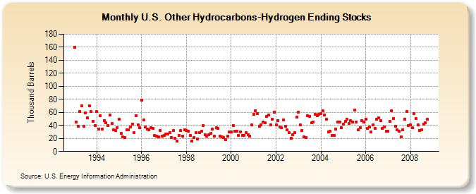 U.S. Other Hydrocarbons-Hydrogen Ending Stocks  (Thousand Barrels)
