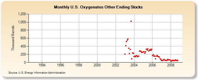 U.S. Oxygenates Other Ending Stocks  (Thousand Barrels)