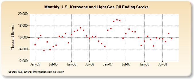 U.S. Kerosene and Light Gas Oil Ending Stocks  (Thousand Barrels)