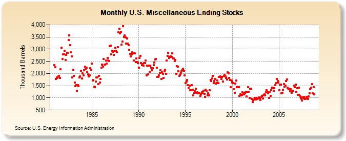 U.S. Miscellaneous Ending Stocks  (Thousand Barrels)