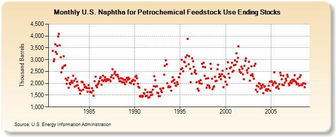 U.S. Naphtha for Petrochemical Feedstock Use Ending Stocks  (Thousand Barrels)