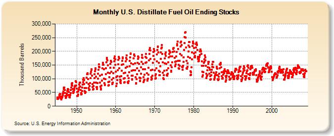 U.S. Distillate Fuel Oil Ending Stocks  (Thousand Barrels)