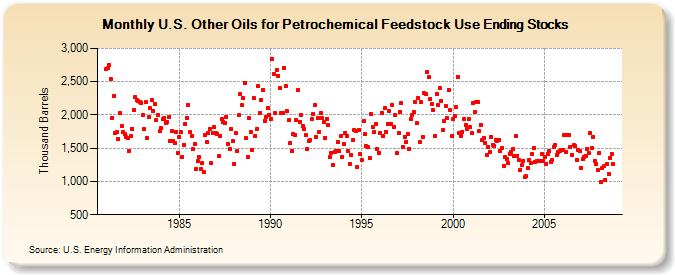 U.S. Other Oils for Petrochemical Feedstock Use Ending Stocks  (Thousand Barrels)