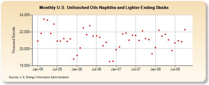 U.S. Unfinished Oils Naphtha and Lighter Ending Stocks  (Thousand Barrels)