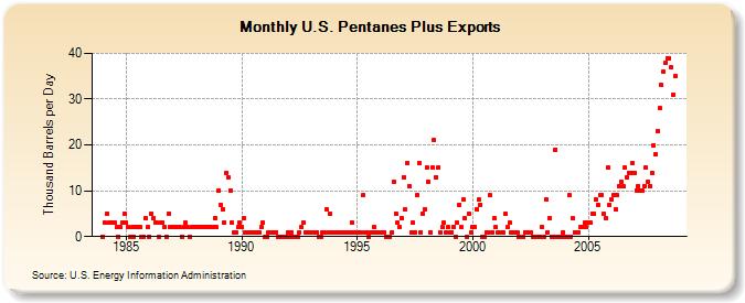 U.S. Pentanes Plus Exports  (Thousand Barrels per Day)