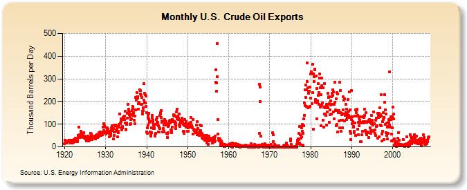 U.S. Crude Oil Exports  (Thousand Barrels per Day)