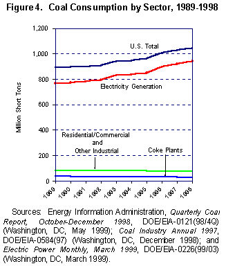 Figure 4. Coal Consumption by Sector, 1989-1998