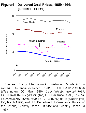 Figure 6. Delivered Coal Prices, 1989-1998