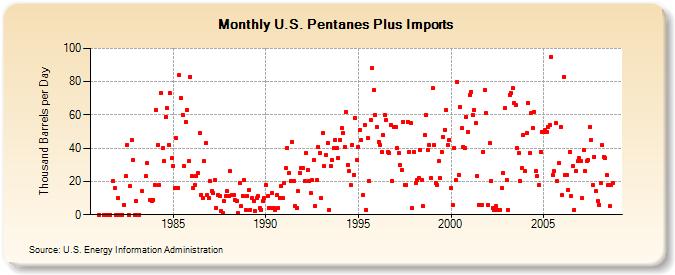 U.S. Pentanes Plus Imports  (Thousand Barrels per Day)