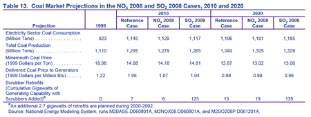 Table 13. Coal Market Projections in the NOx 2008 and SO2 2008 Cases, 2010 and 2020.  Need help, contact the National Energy Information Center at 202-586-8800.