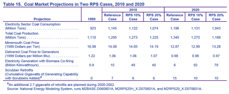 Table 15. Coal Market Projections in Two RPS Cases, 2010 and 2020.  Need help, contact the National Energy Information Center at 202-586-8800.