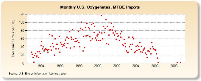 U.S. Oxygenates, MTBE Imports  (Thousand Barrels per Day)