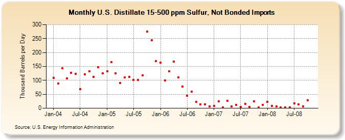 U.S. Distillate 15-500 ppm Sulfur, Not Bonded Imports  (Thousand Barrels per Day)