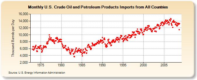 U.S. Crude Oil and Petroleum Products Imports from All Countries  (Thousand Barrels per Day)