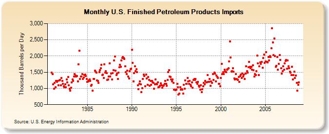 U.S. Finished Petroleum Products Imports  (Thousand Barrels per Day)