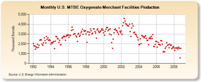 U.S. MTBE Oxygenate Merchant Facilities Production  (Thousand Barrels)