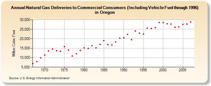 Natural Gas Deliveries to Commercial Consumers (Including Vehicle Fuel through 1996) in Oregon  (Million Cubic Feet)