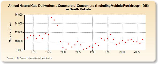 Natural Gas Deliveries to Commercial Consumers (Including Vehicle Fuel through 1996) in South Dakota  (Million Cubic Feet)