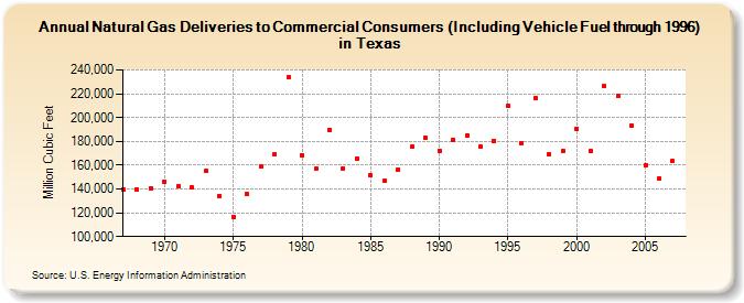 Natural Gas Deliveries to Commercial Consumers (Including Vehicle Fuel through 1996) in Texas  (Million Cubic Feet)