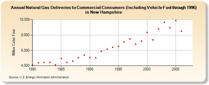 Natural Gas Deliveries to Commercial Consumers (Including Vehicle Fuel through 1996) in New Hampshire  (Million Cubic Feet)