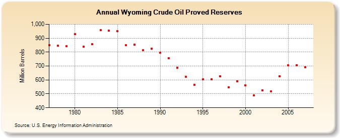 Wyoming Crude Oil Proved Reserves  (Million Barrels)