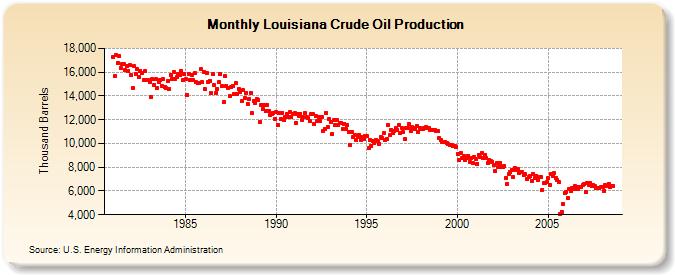 Louisiana Crude Oil Production  (Thousand Barrels)