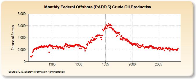 Federal Offshore (PADD 5) Crude Oil Production  (Thousand Barrels)