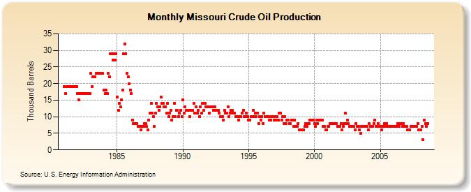Missouri Crude Oil Production  (Thousand Barrels)