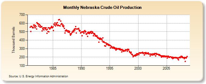 Nebraska Crude Oil Production  (Thousand Barrels)