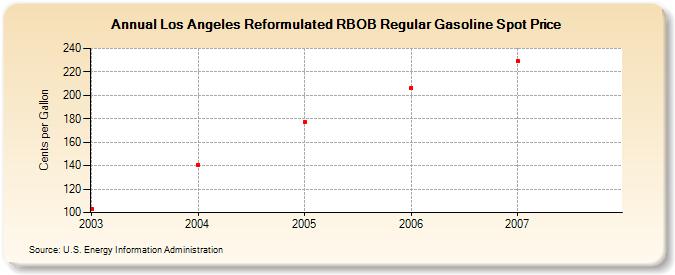 Los Angeles Reformulated RBOB Regular Gasoline Spot Price  (Cents per Gallon)
