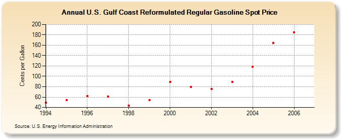 U.S. Gulf Coast Reformulated Regular Gasoline Spot Price  (Cents per Gallon)