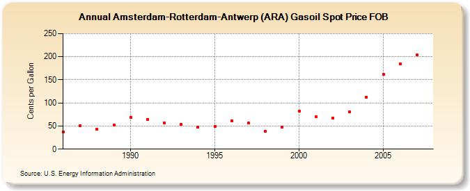 Amsterdam-Rotterdam-Antwerp (ARA) Gasoil Spot Price FOB (Cents per Gallon)