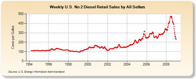 Weekly U.S. No 2 Diesel Retail Sales by All Sellers  (Cents per Gallon)