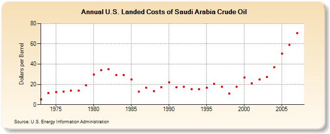 U.S. Landed Costs of Saudi Arabia Crude Oil  (Dollars per Barrel)