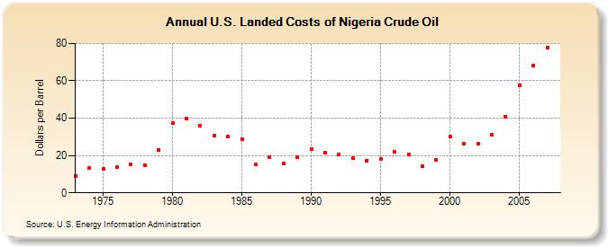 U.S. Landed Costs of Nigeria Crude Oil  (Dollars per Barrel)